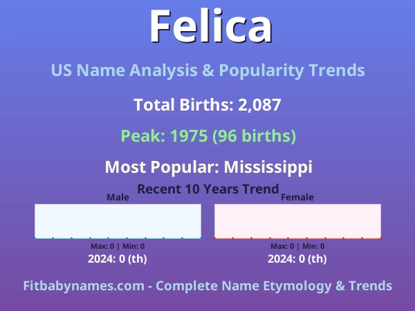 Infographic: Felica name meaning, origin, and popularity trends in the United States (US baby name analysis chart)