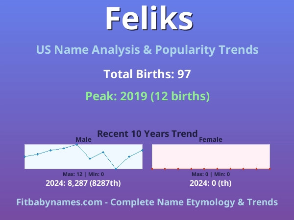Infographic: Feliks name meaning, origin, and popularity trends in the United States (US baby name analysis chart)