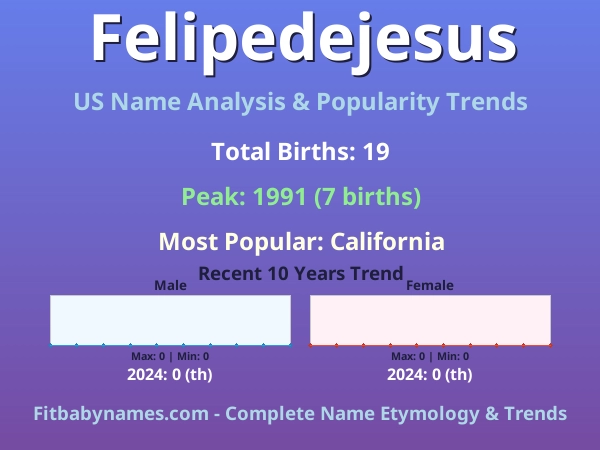 Infographic: Felipedejesus name meaning, origin, and popularity trends in the United States (US baby name analysis chart)