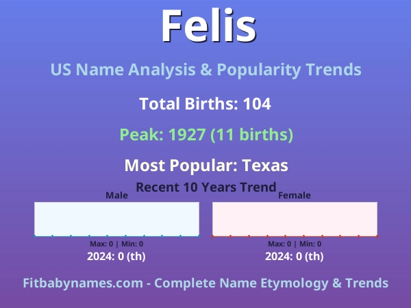 Infographic: Felis name meaning, origin, and popularity trends in the United States (US baby name analysis chart)