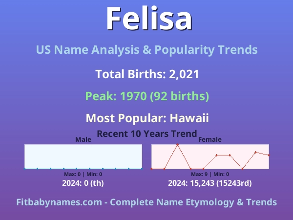 Infographic: Felisa name meaning, origin, and popularity trends in the United States (US baby name analysis chart)