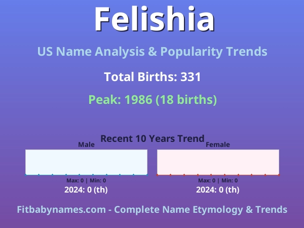 Infographic: Felishia name meaning, origin, and popularity trends in the United States (US baby name analysis chart)