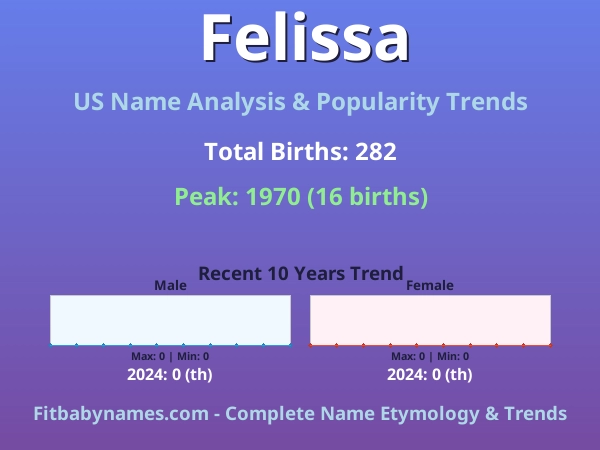 Infographic: Felissa name meaning, origin, and popularity trends in the United States (US baby name analysis chart)