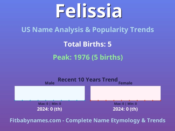 Infographic: Felissia name meaning, origin, and popularity trends in the United States (US baby name analysis chart)