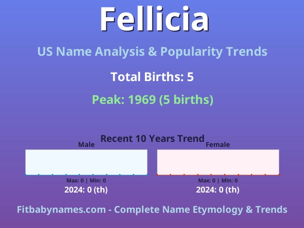 Infographic: Fellicia name meaning, origin, and popularity trends in the United States (US baby name analysis chart)