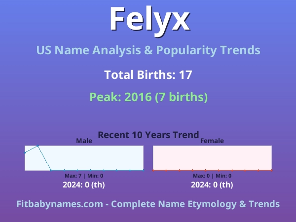Infographic: Felyx name meaning, origin, and popularity trends in the United States (US baby name analysis chart)