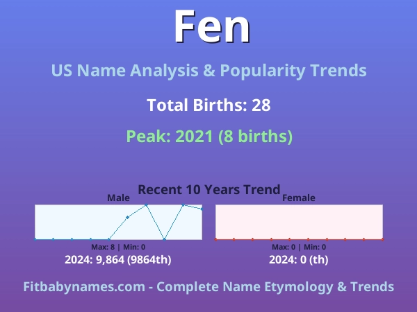 Infographic: Fen name meaning, origin, and popularity trends in the United States (US baby name analysis chart)