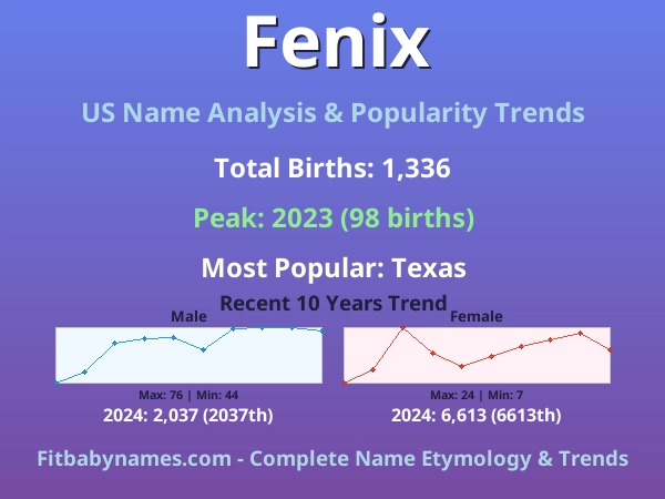 Infographic: Fenix name meaning, origin, and popularity trends in the United States (US baby name analysis chart)