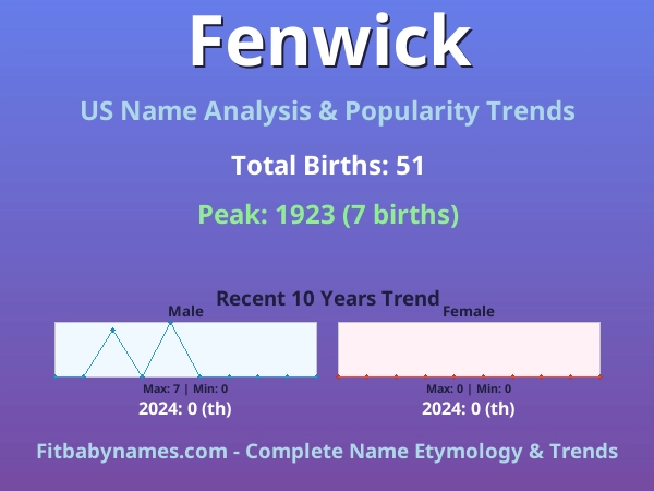 Infographic: Fenwick name meaning, origin, and popularity trends in the United States (US baby name analysis chart)