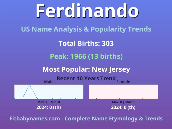 Infographic: Ferdinando name meaning, origin, and popularity trends in the United States (US baby name analysis chart)