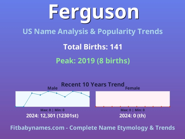 Infographic: Ferguson name meaning, origin, and popularity trends in the United States (US baby name analysis chart)