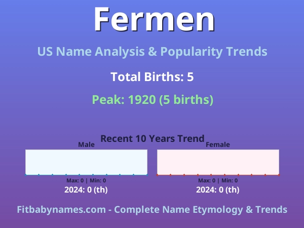 Infographic: Fermen name meaning, origin, and popularity trends in the United States (US baby name analysis chart)