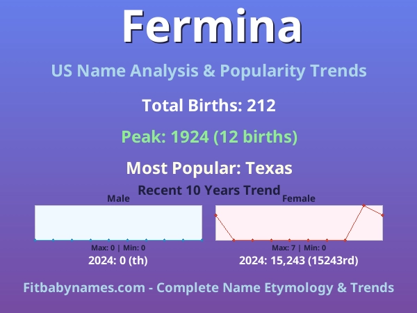Infographic: Fermina name meaning, origin, and popularity trends in the United States (US baby name analysis chart)