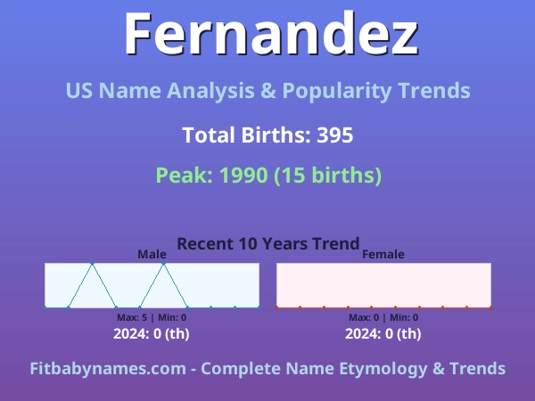 Infographic: Fernandez name meaning, origin, and popularity trends in the United States (US baby name analysis chart)