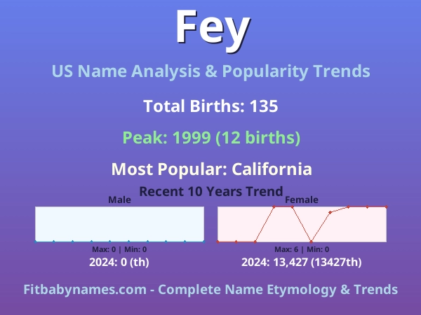 Infographic: Fey name meaning, origin, and popularity trends in the United States (US baby name analysis chart)
