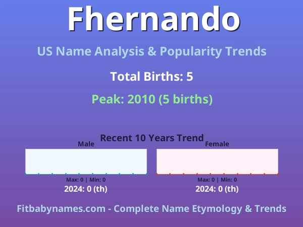 Infographic: Fhernando name meaning, origin, and popularity trends in the United States (US baby name analysis chart)