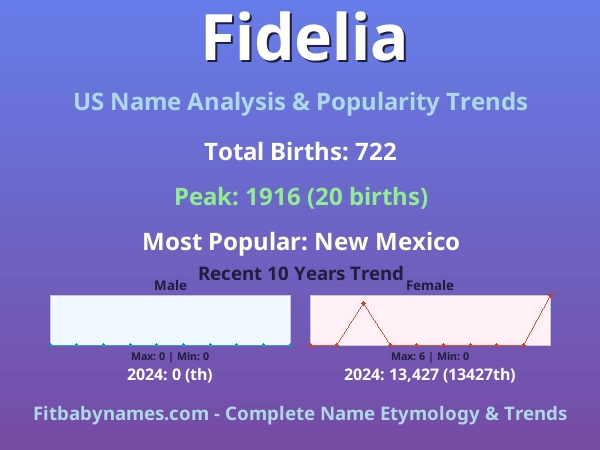 Infographic: Fidelia name meaning, origin, and popularity trends in the United States (US baby name analysis chart)