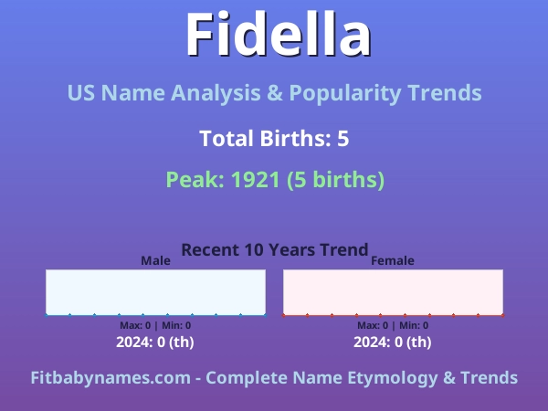 Infographic: Fidella name meaning, origin, and popularity trends in the United States (US baby name analysis chart)