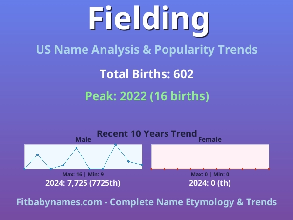 Infographic: Fielding name meaning, origin, and popularity trends in the United States (US baby name analysis chart)