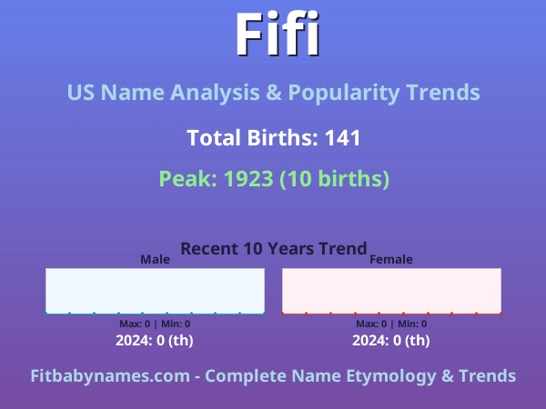 Infographic: Fifi name meaning, origin, and popularity trends in the United States (US baby name analysis chart)