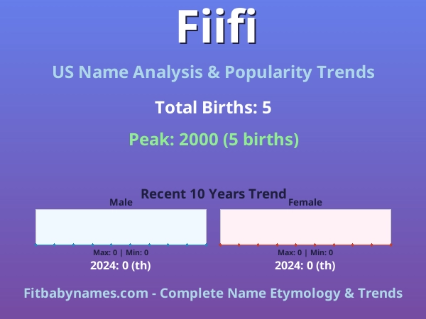 Infographic: Fiifi name meaning, origin, and popularity trends in the United States (US baby name analysis chart)