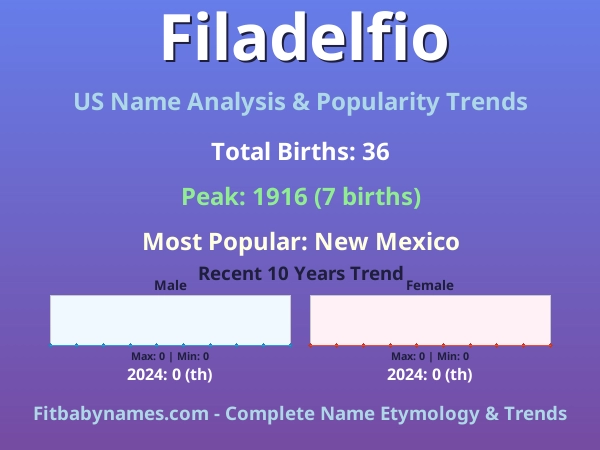 Infographic: Filadelfio name meaning, origin, and popularity trends in the United States (US baby name analysis chart)