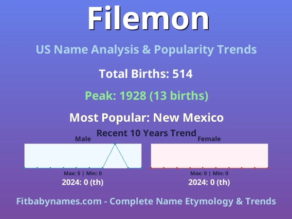 Infographic: Filemon name meaning, origin, and popularity trends in the United States (US baby name analysis chart)