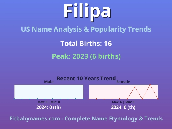 Infographic: Filipa name meaning, origin, and popularity trends in the United States (US baby name analysis chart)