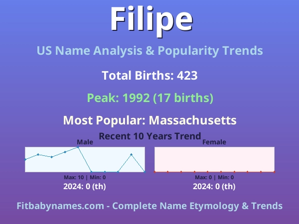 Infographic: Filipe name meaning, origin, and popularity trends in the United States (US baby name analysis chart)