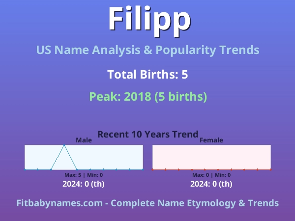 Infographic: Filipp name meaning, origin, and popularity trends in the United States (US baby name analysis chart)