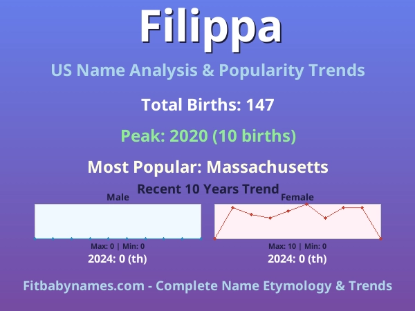 Infographic: Filippa name meaning, origin, and popularity trends in the United States (US baby name analysis chart)