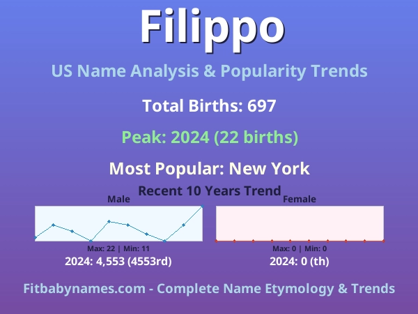 Infographic: Filippo name meaning, origin, and popularity trends in the United States (US baby name analysis chart)
