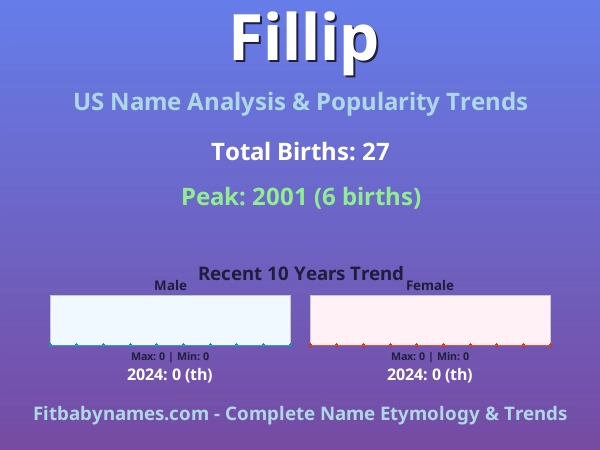 Infographic: Fillip name meaning, origin, and popularity trends in the United States (US baby name analysis chart)