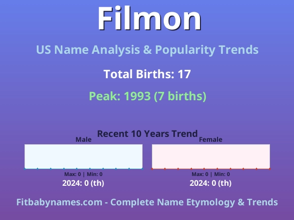 Infographic: Filmon name meaning, origin, and popularity trends in the United States (US baby name analysis chart)