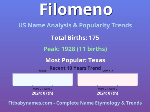 Infographic: Filomeno name meaning, origin, and popularity trends in the United States (US baby name analysis chart)