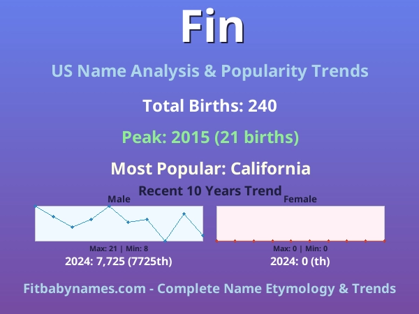 Infographic: Fin name meaning, origin, and popularity trends in the United States (US baby name analysis chart)