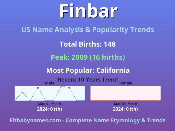 Infographic: Finbar name meaning, origin, and popularity trends in the United States (US baby name analysis chart)