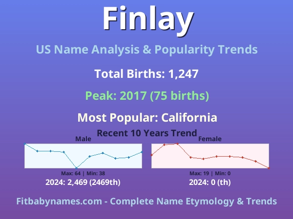 Infographic: Finlay name meaning, origin, and popularity trends in the United States (US baby name analysis chart)