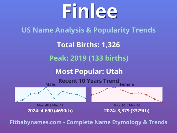 Infographic: Finlee name meaning, origin, and popularity trends in the United States (US baby name analysis chart)