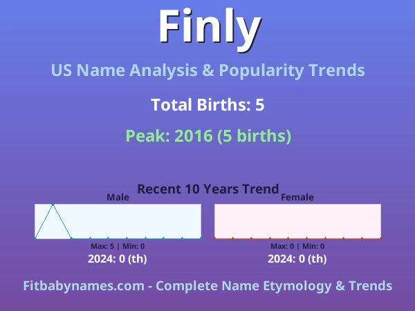 Infographic: Finly name meaning, origin, and popularity trends in the United States (US baby name analysis chart)