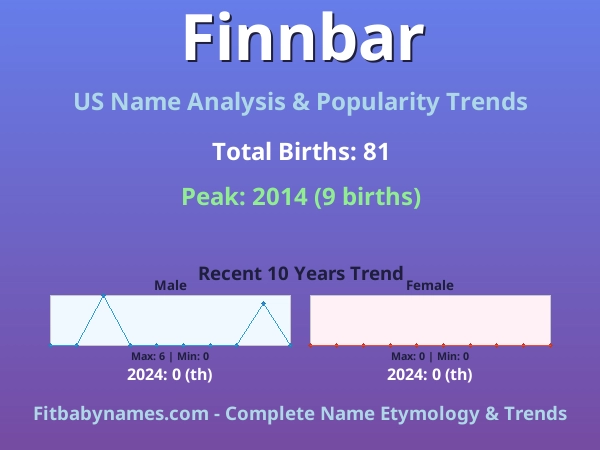 Infographic: Finnbar name meaning, origin, and popularity trends in the United States (US baby name analysis chart)