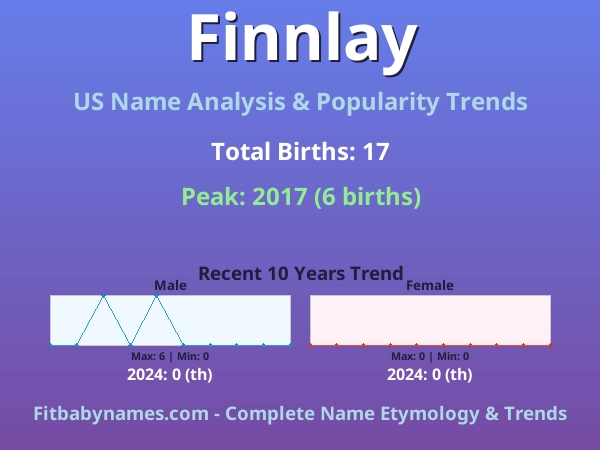 Infographic: Finnlay name meaning, origin, and popularity trends in the United States (US baby name analysis chart)