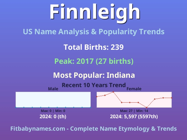 Infographic: Finnleigh name meaning, origin, and popularity trends in the United States (US baby name analysis chart)