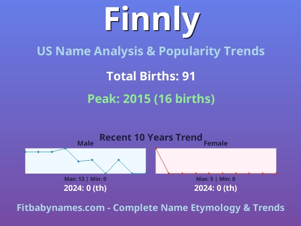Infographic: Finnly name meaning, origin, and popularity trends in the United States (US baby name analysis chart)