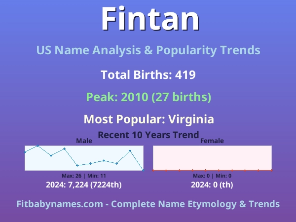Infographic: Fintan name meaning, origin, and popularity trends in the United States (US baby name analysis chart)