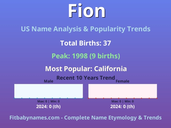 Infographic: Fion name meaning, origin, and popularity trends in the United States (US baby name analysis chart)