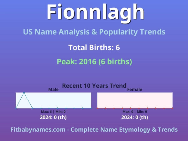 Infographic: Fionnlagh name meaning, origin, and popularity trends in the United States (US baby name analysis chart)