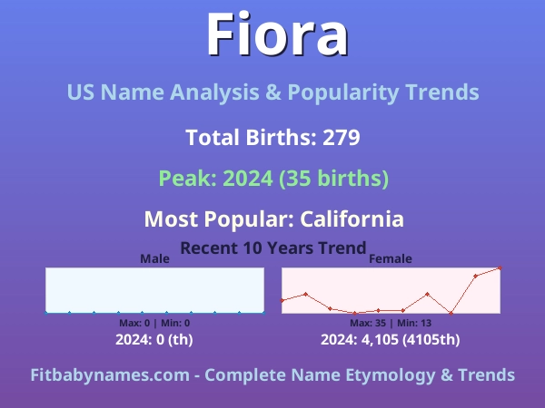 Infographic: Fiora name meaning, origin, and popularity trends in the United States (US baby name analysis chart)
