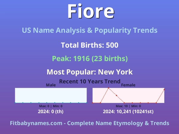 Infographic: Fiore name meaning, origin, and popularity trends in the United States (US baby name analysis chart)
