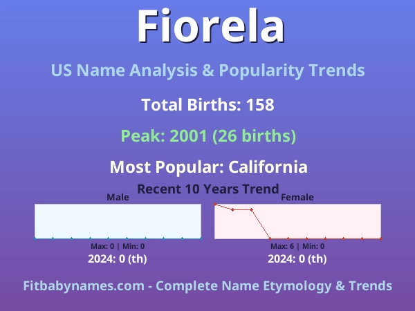 Infographic: Fiorela name meaning, origin, and popularity trends in the United States (US baby name analysis chart)
